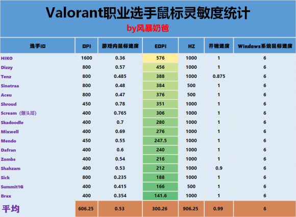 ant无畏契约鼠标灵敏度设置推荐AG真人